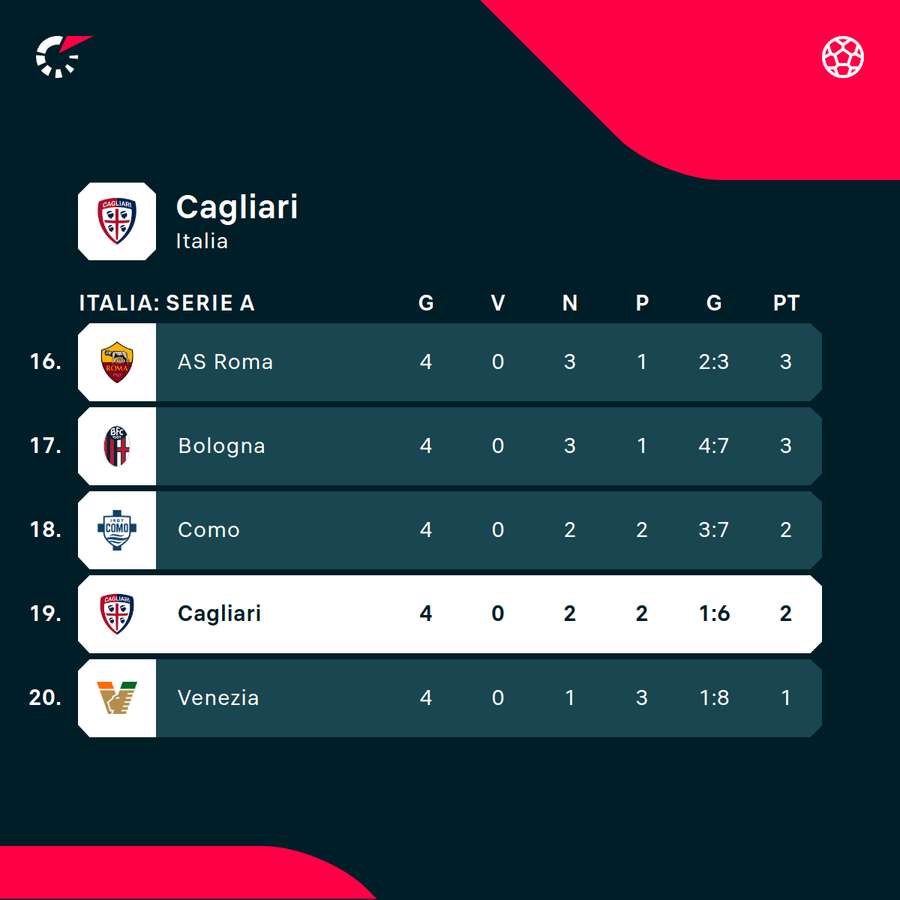 La classifica del Cagliari