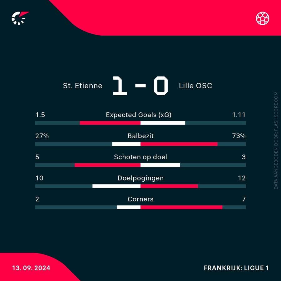 Statistieken St.Etienne-Lille