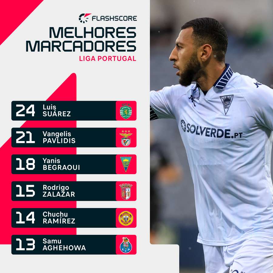 Yanis Begraoui voltou a marcar e aproximou-se dos dois primeiros