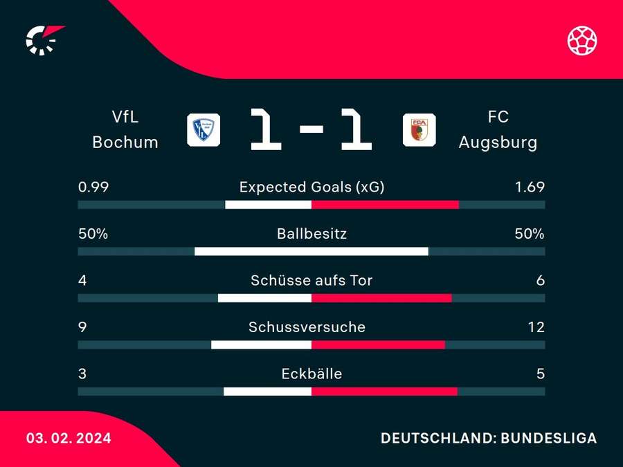 Stats: VfL Bochum vs. FC Augsburg