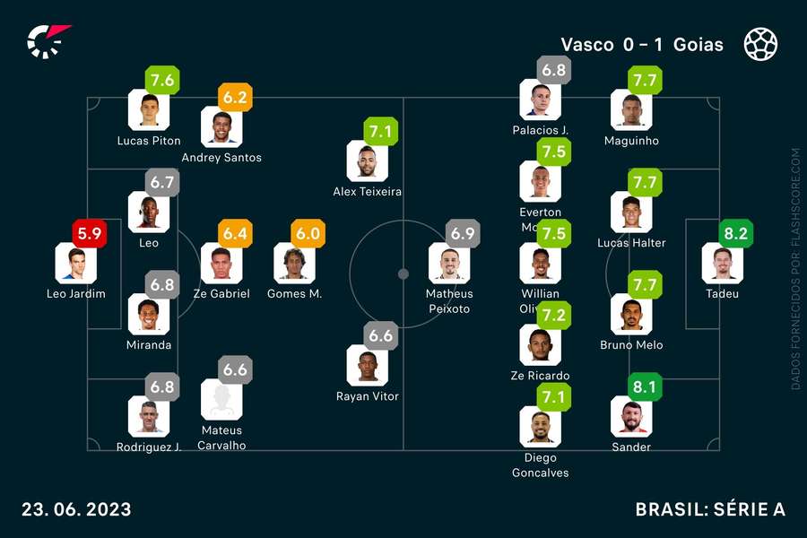 Notas individuais do Vasco-Goiás