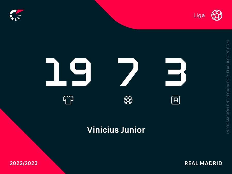 Estadísticas de Vinicius junior en LaLiga 2022/23