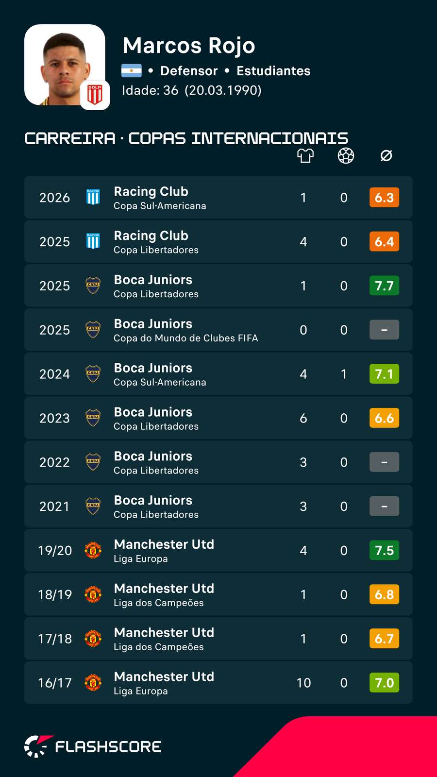 Histórico de Marcos Rojo em competições internacionais