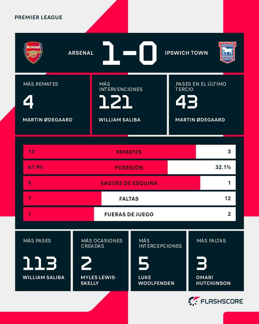 Estadísticas del Arsenal-Ipswich Estadísticas del Arsenal-Ipswich