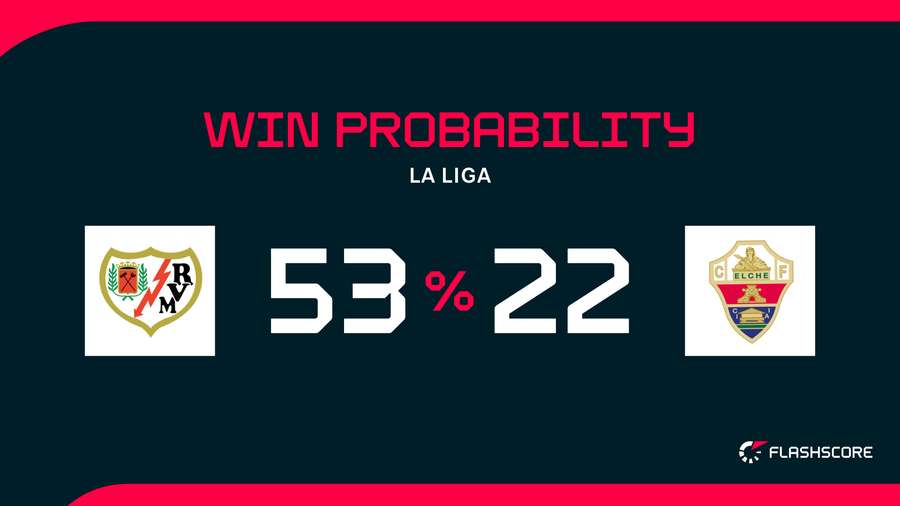 Win Probability Win Probability