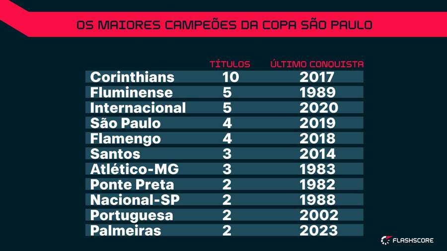 Palmeiras chegou ao bicampeonato da Copinha em 2023