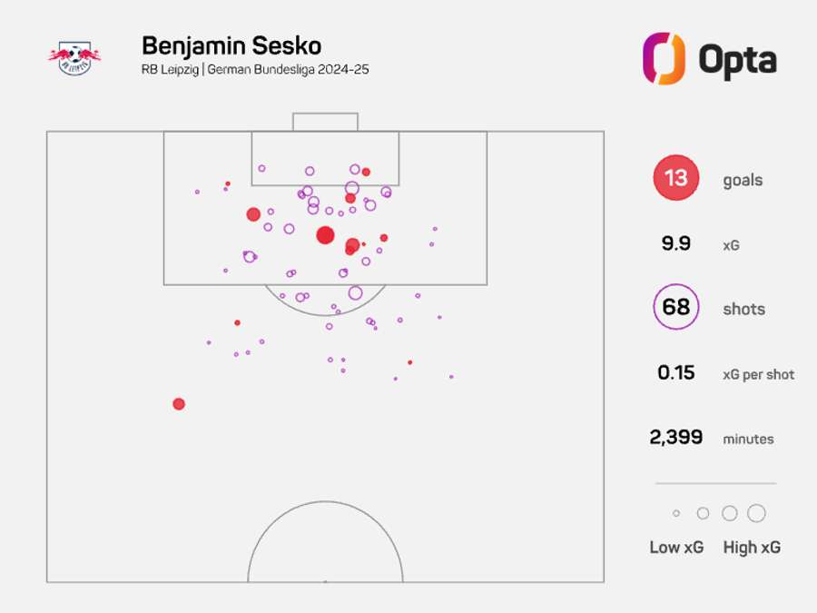 Benjamin Sesko's xG map from the last season. Benjamin Sesko's xG map from the last season.