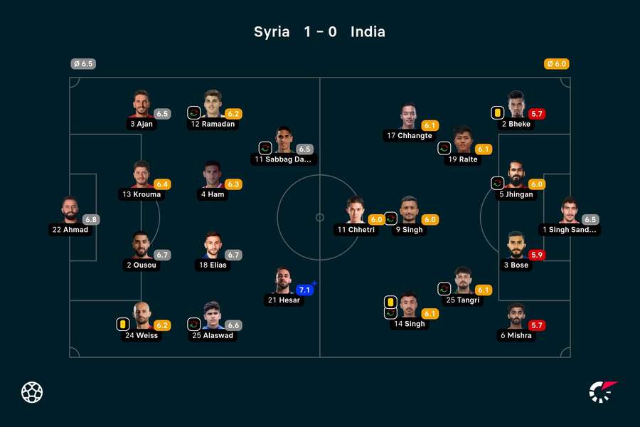 Syria - India player ratings