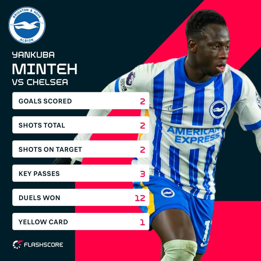 Minteh v Chelsea Minteh v Chelsea