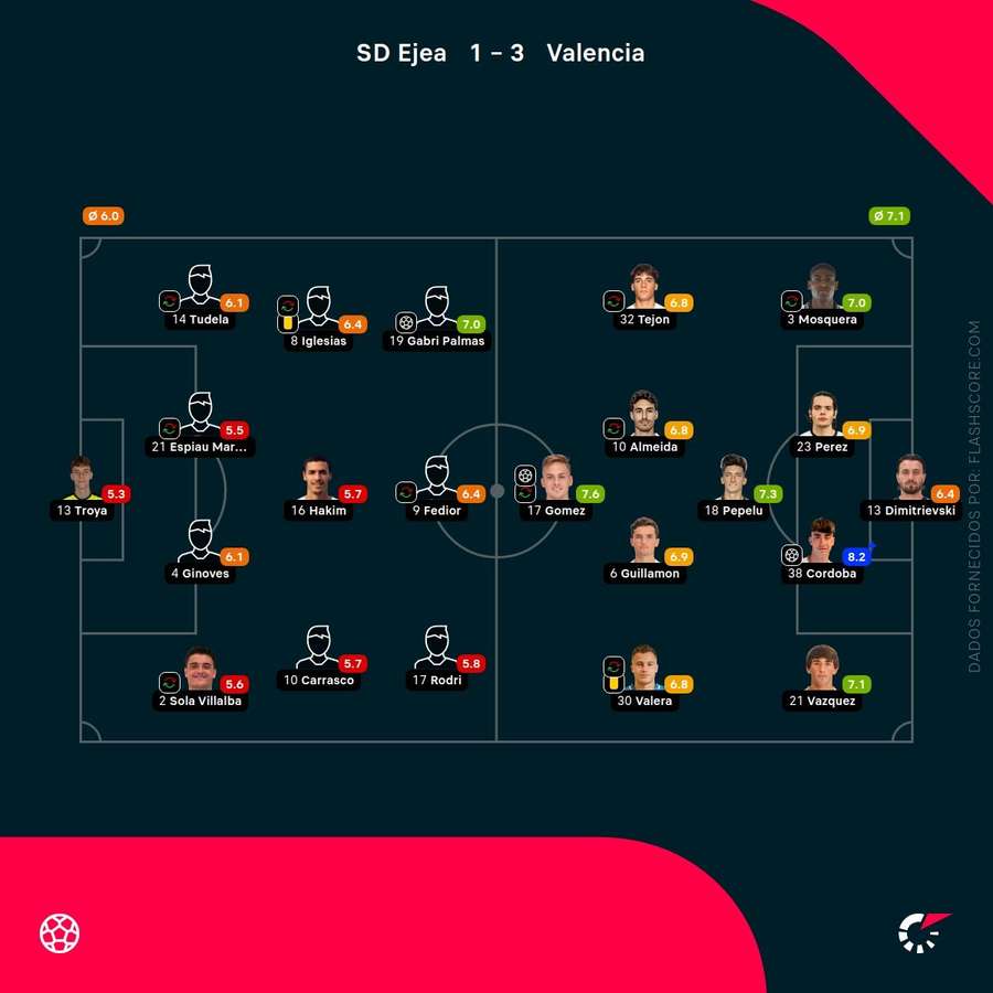 As pontuações dos jogadores