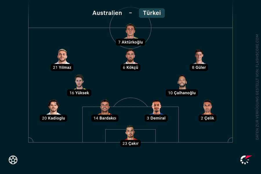 Aufstellung Türkei Aufstellung Türkei