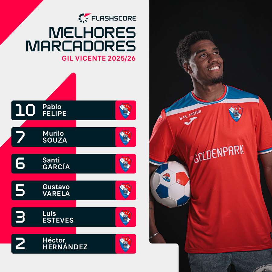 Murilo é o segundo melhor marcador do Gil Vicente