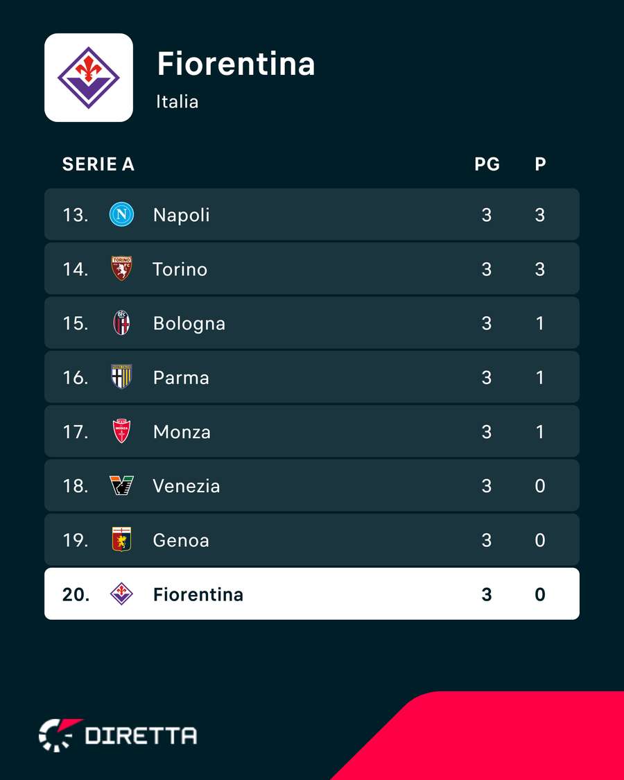 La classifica della Fiorentina