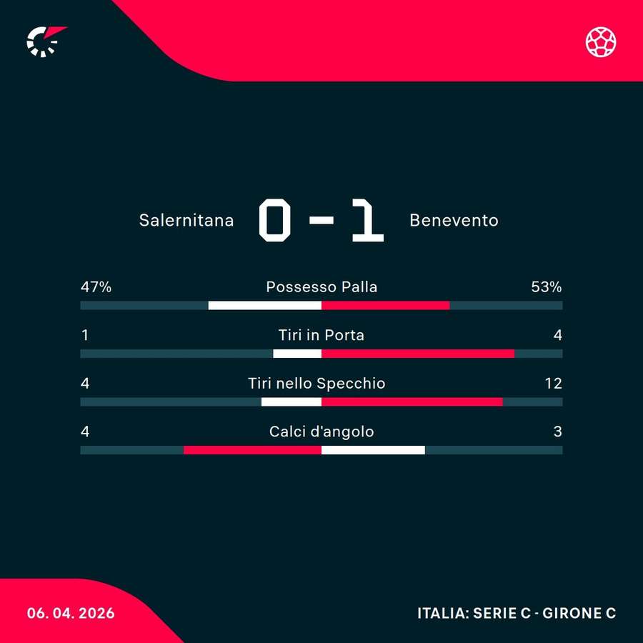 Le statistiche del match Le statistiche del match