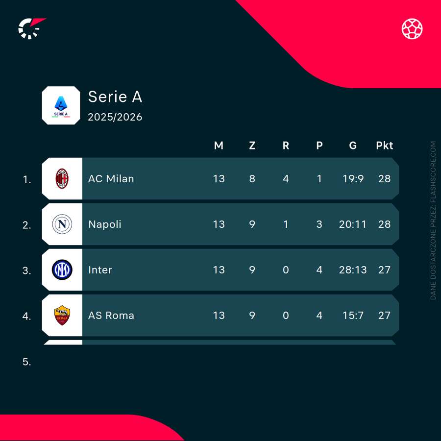 Sytuacja na szczycie Serie A Sytuacja na szczycie Serie A