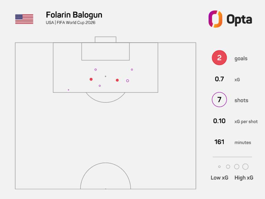 O mapa de xG de Balogun