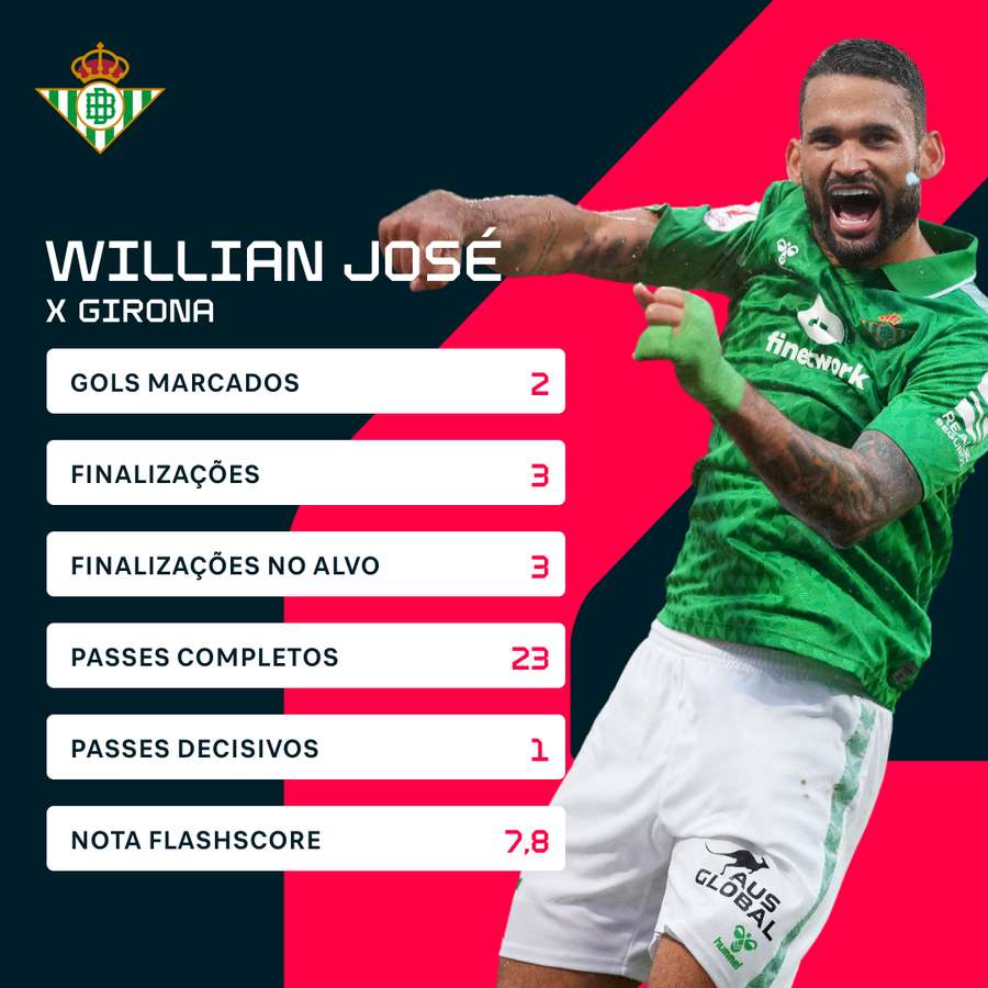 Números de Willian José contra o Girona