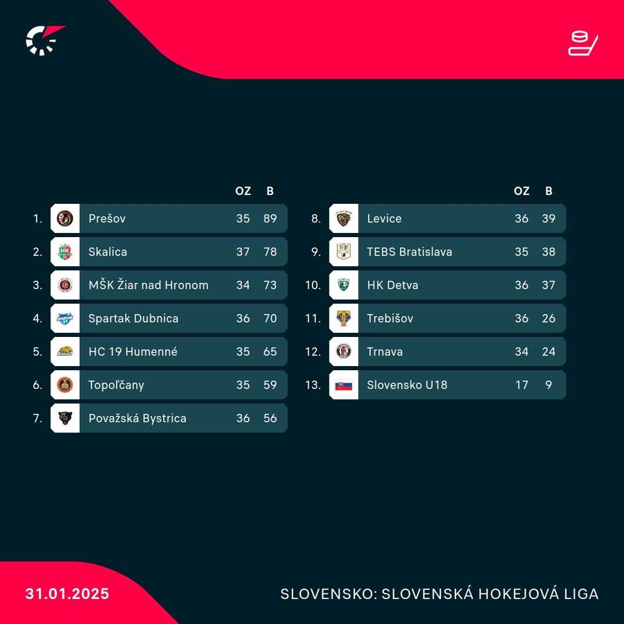 Aktuálna tabuľka Tipos SHL. Aktuálna tabuľka Tipos SHL.