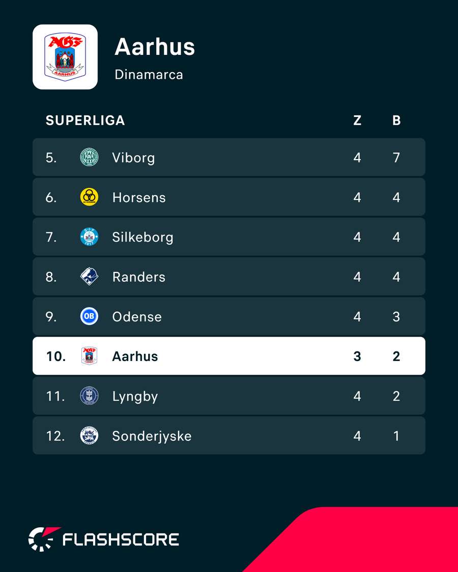 Aarhus não arrancou a época da melhor forma