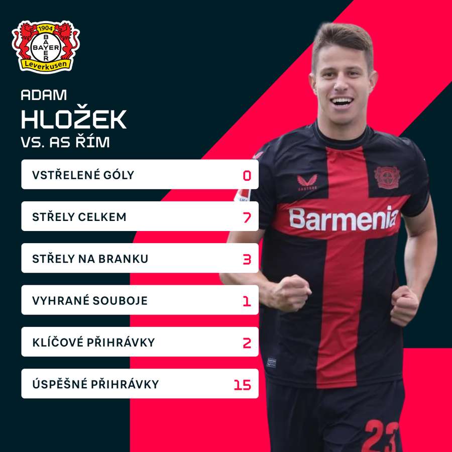 Statistiky Adama Hložka proti AS Řím.