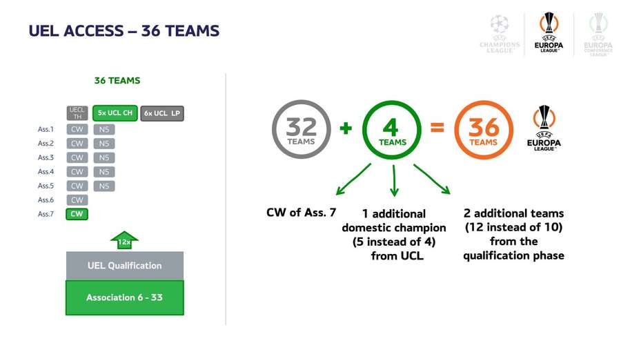 A distribuição das vagas adicionais na Europa League