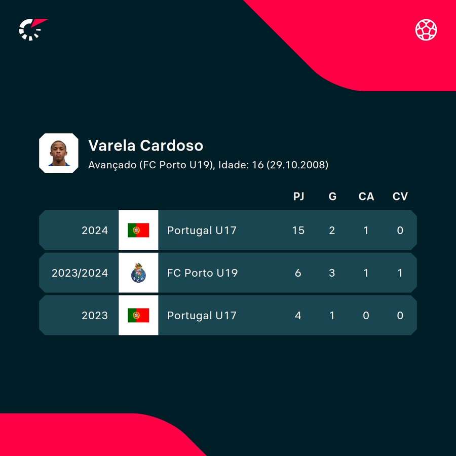 Os números de Cardoso Varela Os números de Cardoso Varela