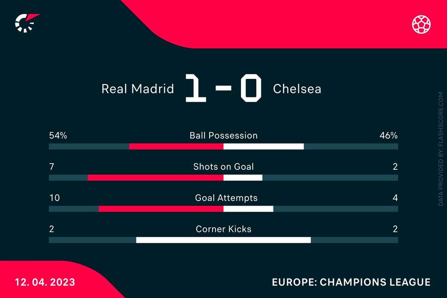 The stats at half-time