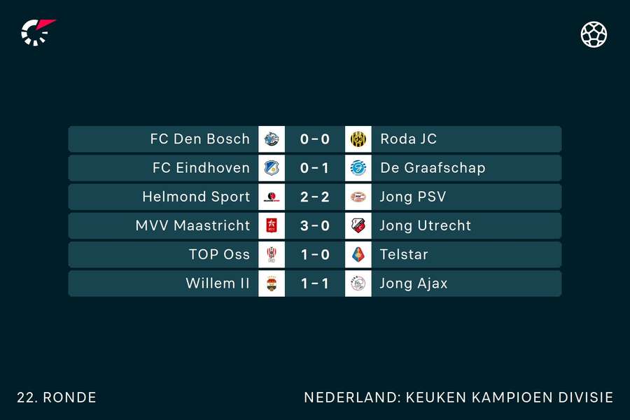 Uitslagen KKD op 19 januari Uitslagen KKD op 19 januari