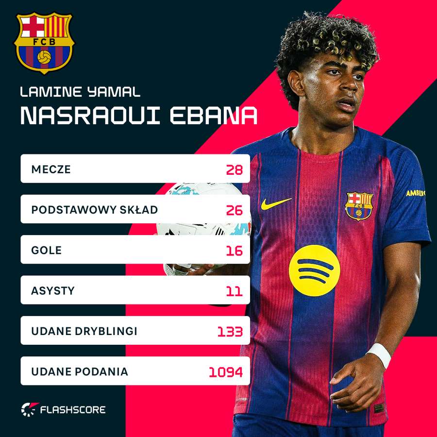 Statystyki Lamine Yamala w LaLiga 2025/26 Statystyki Lamine Yamala w LaLiga 2025/26