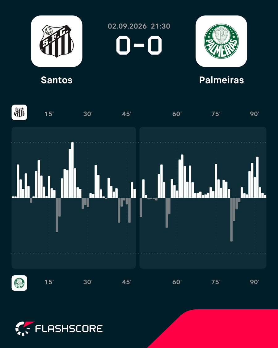 Volume de jogo em Santos x Palmeiras Volume de jogo em Santos x Palmeiras