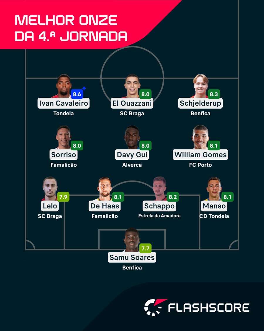 O onze da 4.ª jornada para o Flashscore