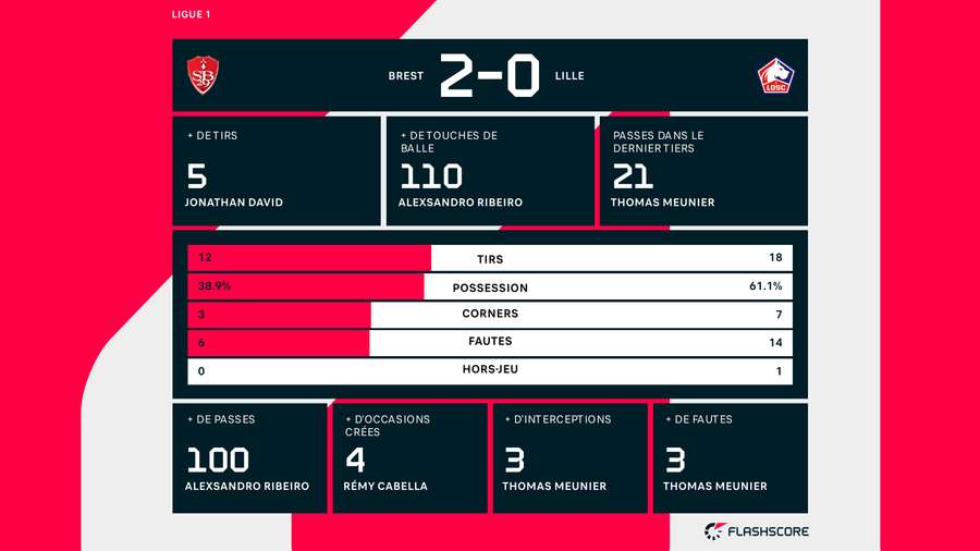 Les stats de la rencontre. Les stats de la rencontre.