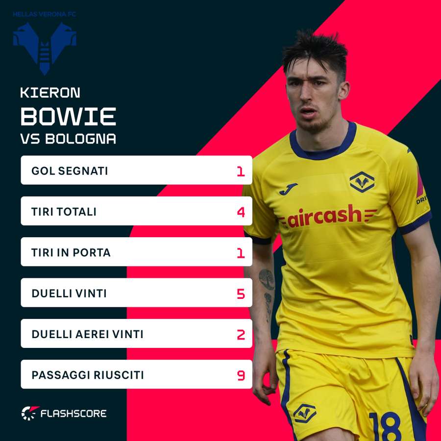 Le statistiche di Bowie contro il Bologna