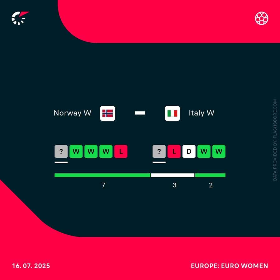 Norway Women vs Italy Women recent results Norway Women vs Italy Women recent results