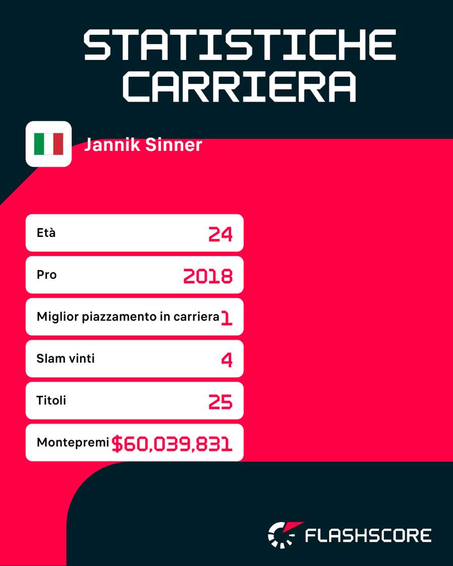 Le statistiche di Sinner