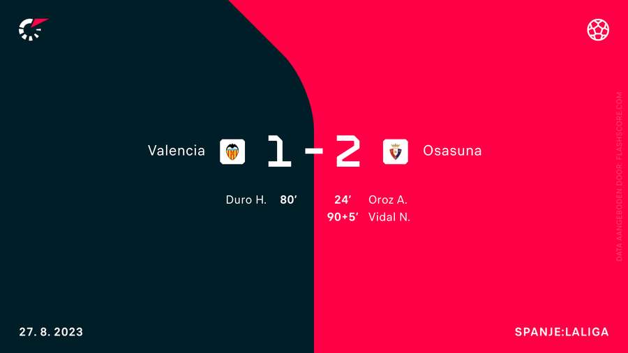 Het scoreverloop bij Valencia-Osasuna