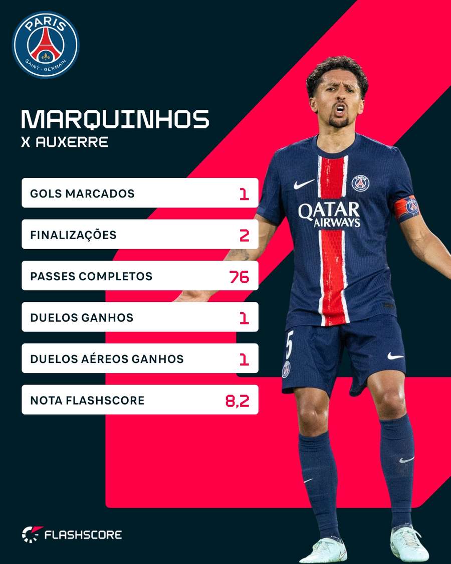 As estatísticas de Marquinhos contra o Auxerre As estatísticas de Marquinhos contra o Auxerre