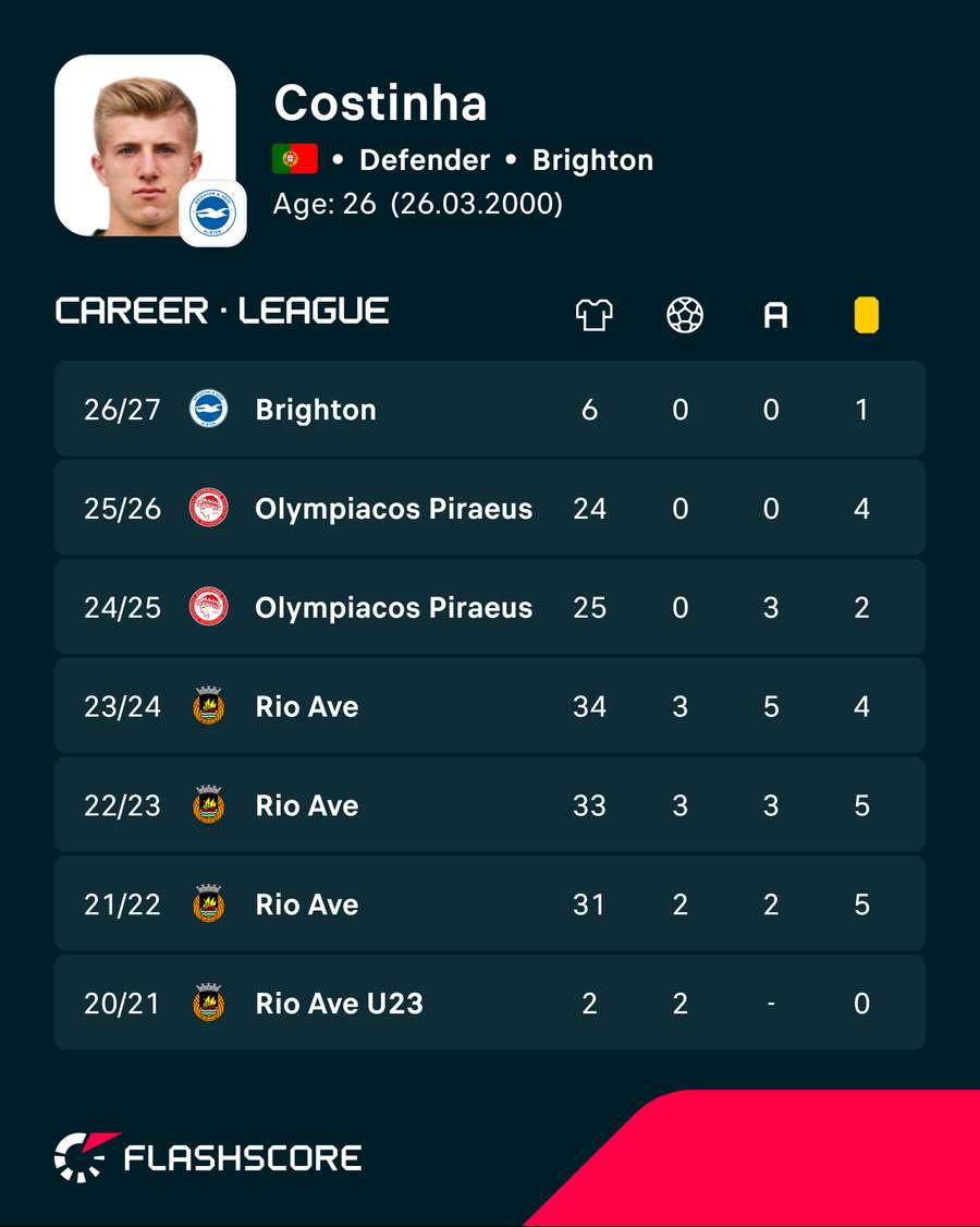 Costinha's career so far Costinha's career so far