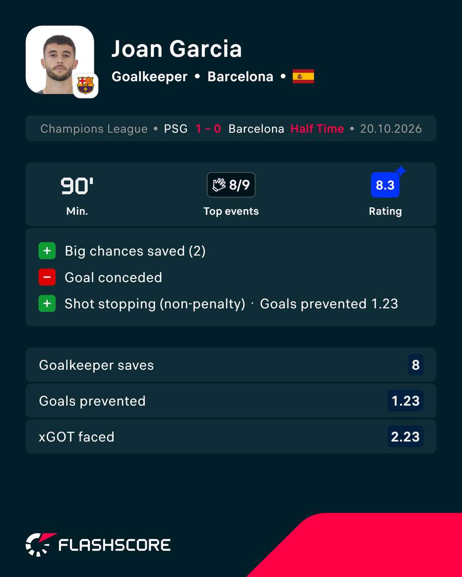 Garcia's first-half stats