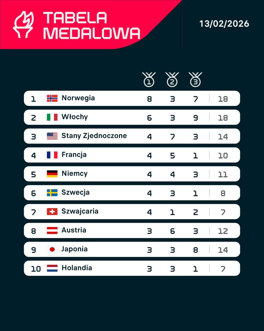 Tabela medalowa - czołówka po rozgrywkach 13 lutego