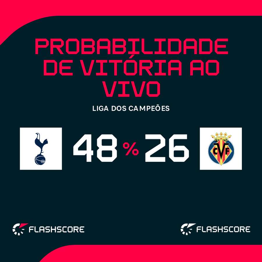 As probabilidades de vitória