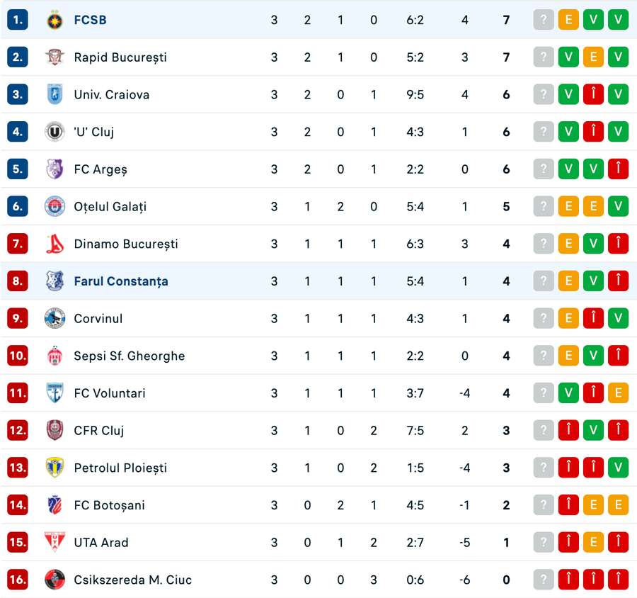 Clasament Superliga după etapa #3 Clasament Superliga după etapa #3