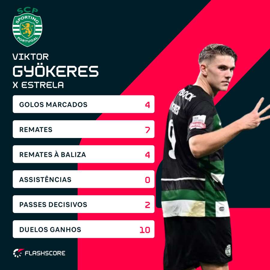 Gyökeres fez um hat-trick na primeira parte