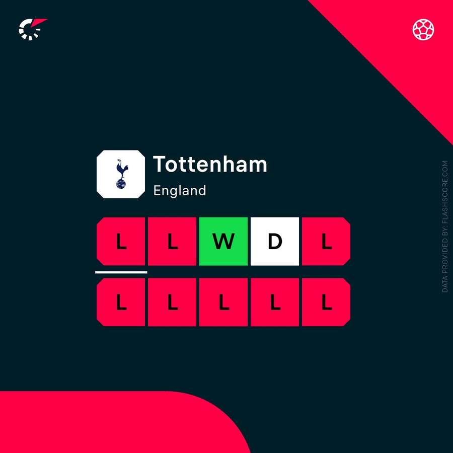 Tottenham's current form (all competitions) Tottenham's current form (all competitions)