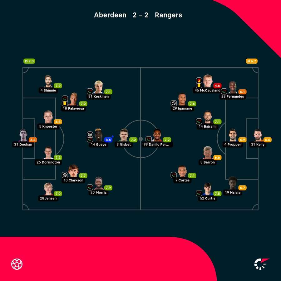 As notas dos jogadores