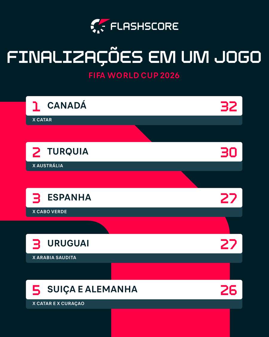 Mais finalizações em um único jogo Mais finalizações em um único jogo