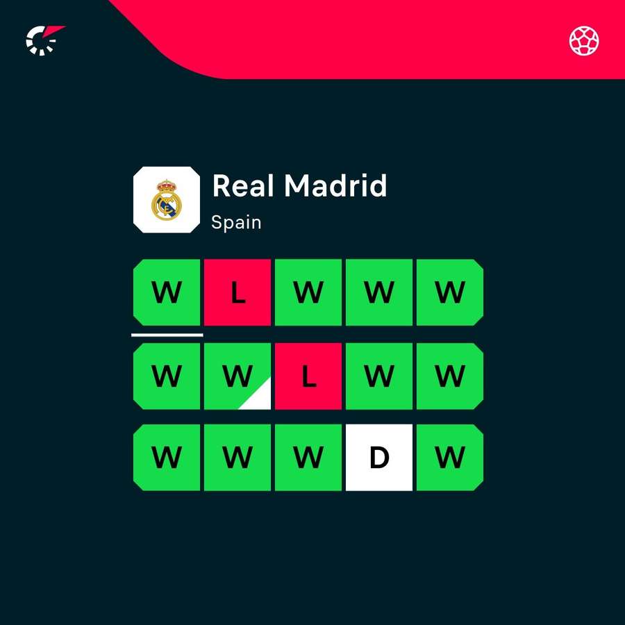 Madrid's recent form