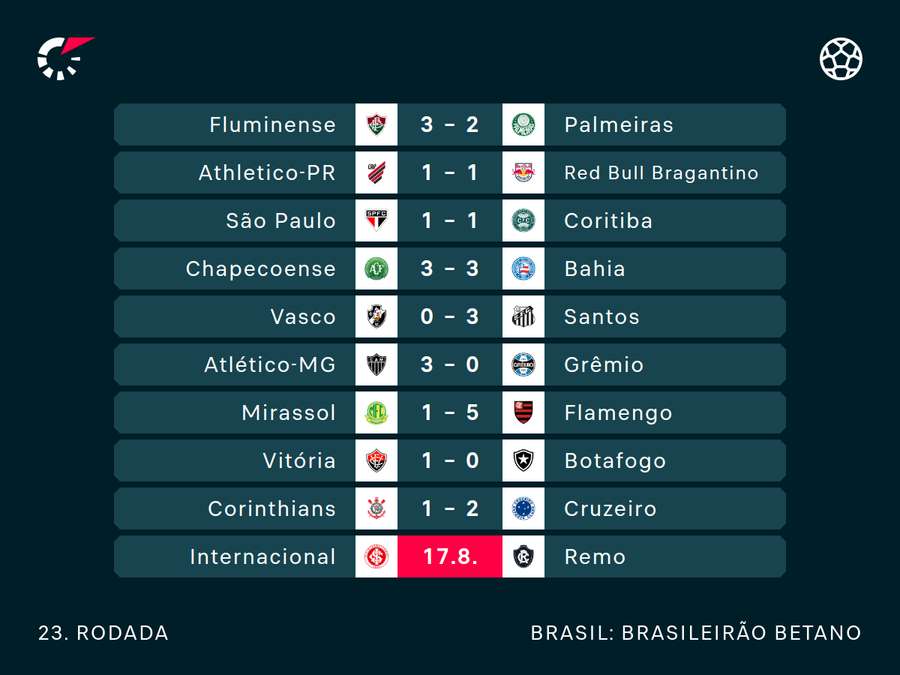Resultados da rodada Resultados da rodada