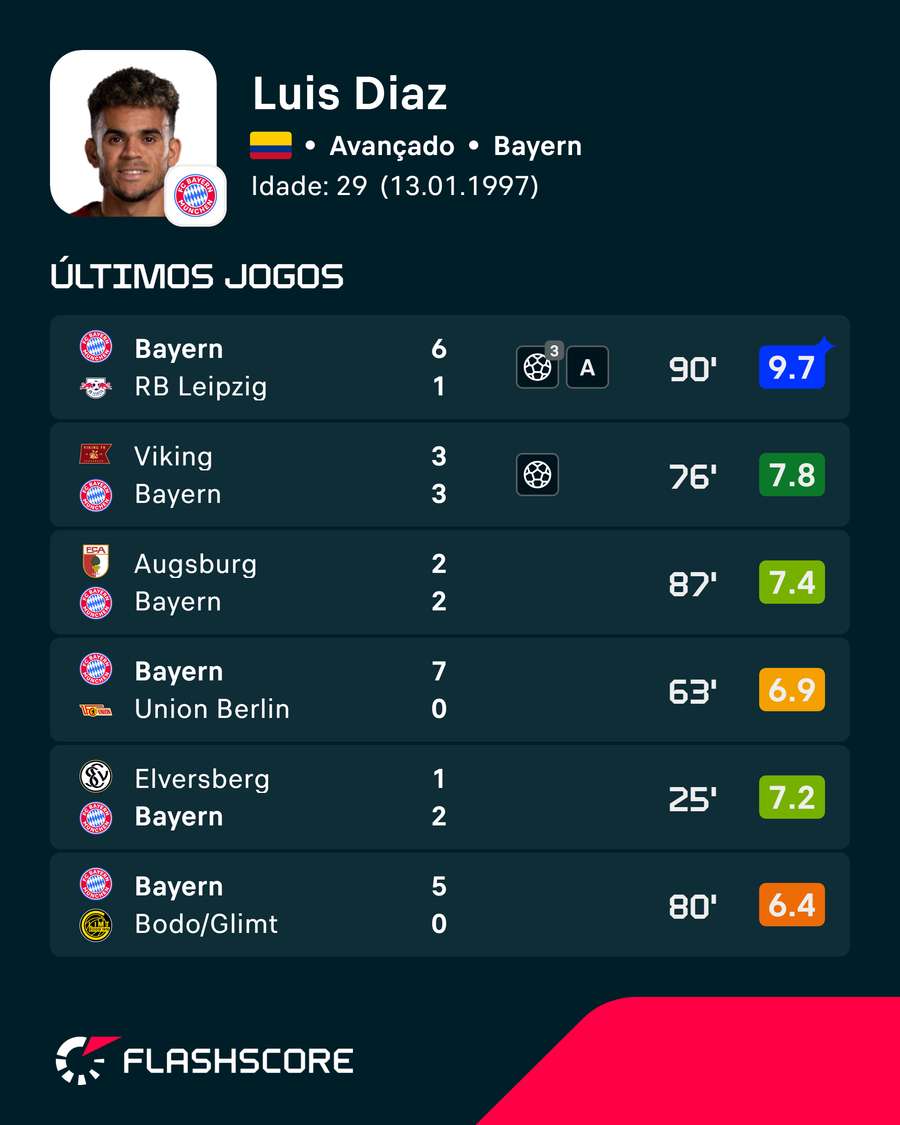 Últimos jogos de Luis Díaz