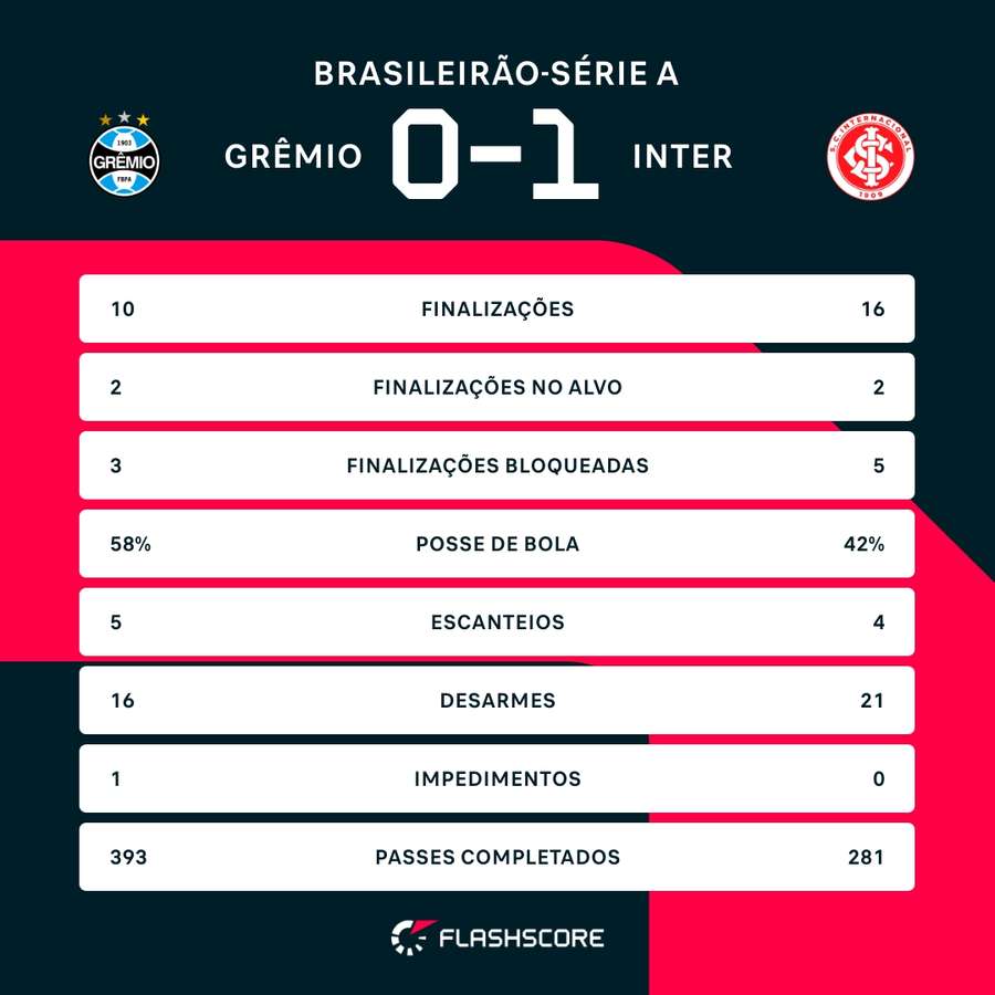 As estatísticas de Grêmio 0x1 Internacional